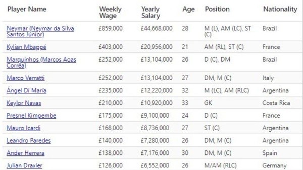 La lista de los salarios de los jugadores de PSG