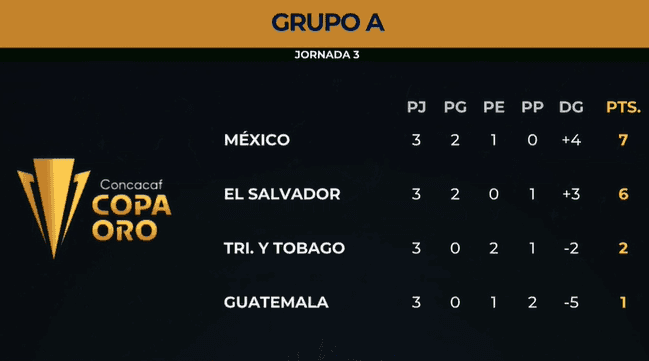 Así quedó el grupo de México en la Copa Oro. (Transmisión oficial)