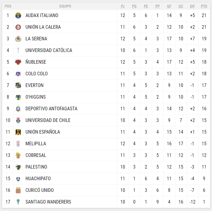 Tabla de posiciones del Fútbol Chileno