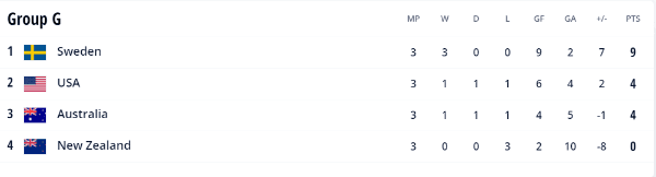 Tokyo 2020 Soccer Standings Women Group G. (FIFA)