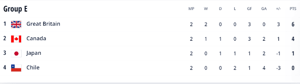 Tokyo 2020 Soccer Standings Women Group E. (FIFA)