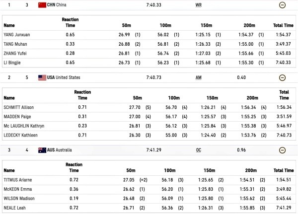 Resultados finales del relevo 4x200 mts. libres femenino en Tokio 2020