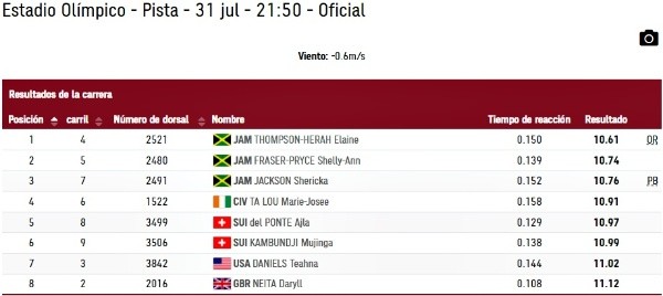 Resultados finales de los 100 metros femenino en Tokio 2020