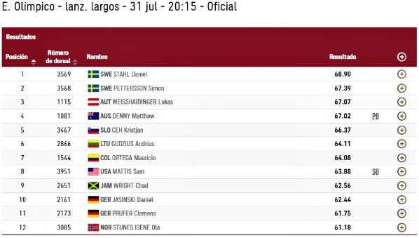 Resultados finales de la final de Lanzamiento de Disco en Tokio 2020