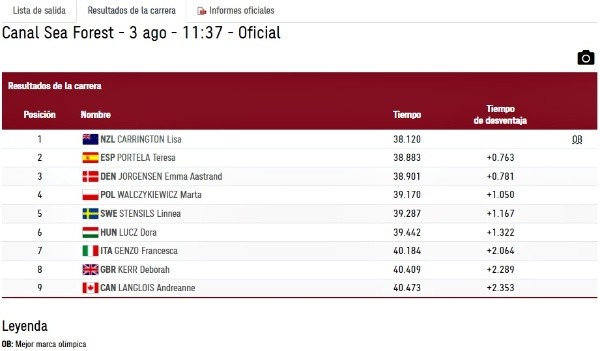 Resultados de la final de Canotaje K1 200 femenino en Tokio 2020