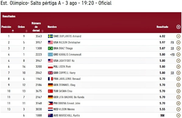 Resultados de la final del Salto con Garrocha masculino en Tokio 2020