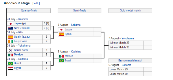 Tokyo 2020 Men’s Soccer Knockout Stage Bracket. (Wikipedia)