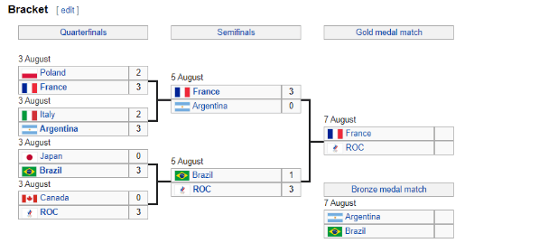Men&#039;s volleyball knockout stage Tokyo 2020 (wikipedia.com)