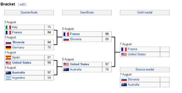 Tokyo Men S Basketball Knockout Stage Schedule Bracket And Results