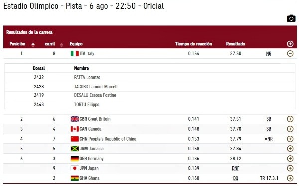 Resultados finales del relevo 4x100 masculino