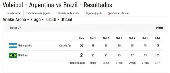 Resultado final con la victoria de Argentina ante Brasil en vóley