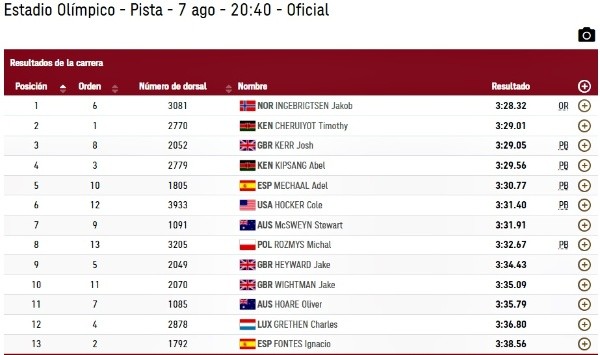 Resultados finales de los 1500 metros masculino en Tokio 2020