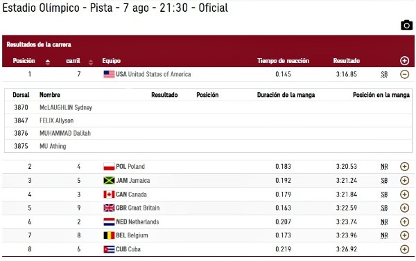 Resultados finales del relevo 4x400 metros femenino de Tokio 2020