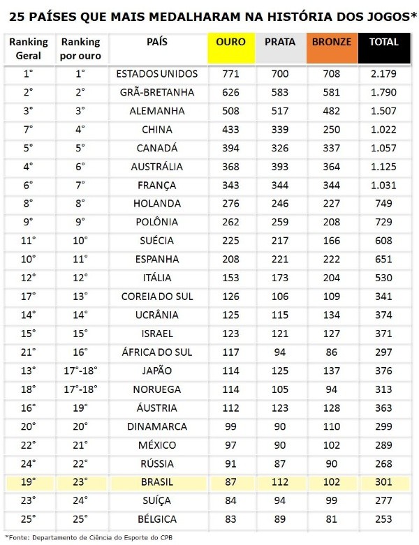 Brasil ocupa 19ª colocação em numero de medalhas e é o 23º contabilizando o ouro | Crédito: Gráfico CPB