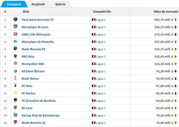 PSG es, por lejos, el equipo francés más valioso del mundo (Transfermarkt)