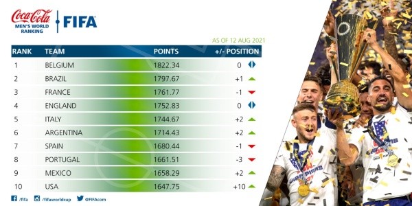 El ranking oficial de selecciones de agosto del 2021 (FIFA)