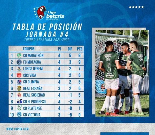 Así está la tabla de posiciones de la Liga Nacional de Honduras (Foto: Twitter)