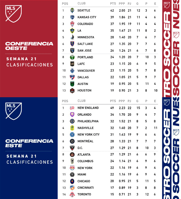 Posiciones de la galaxy