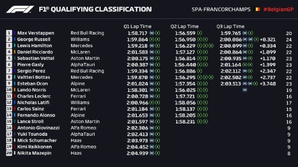 Así quedaron las principales posiciones de la Formula 1.