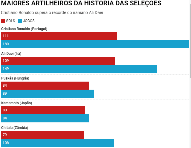 Gráfico dos atletas com mais gols por seleções masculinas. (Imagem: ge)