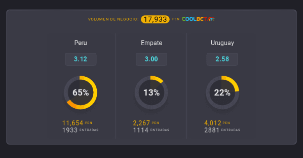 Estas son las cuotas para que te la juegues por Selección Peruana o Selección Uruguaya en la fecha por ‘Eliminatorias Catar 2022’. | Foto: Coolbet.