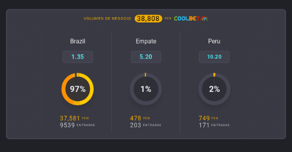 Estas son las cuotas para que te la juegues por Selección Peruana vs. Brasil en la jornada de ‘Eliminatorias Catar 2022’. | Foto: Coolbet.