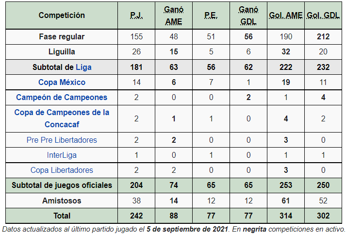 Balance total del Clásico Nacional entre América y Chivas. (Wikipedia)