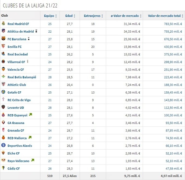 Valores de mercado de cada plantilla de LaLiga, según Transfermarkt