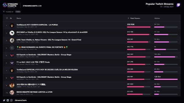 Fuente: StreamCharts