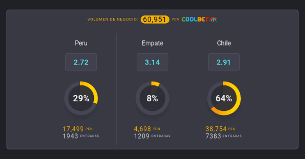 Estas son las cuotas para que te la juegues por la Selección Peruana o la Selección Chilena en la FECHA FIFA para ‘Catar 2022’. | Foto: Coolbet.