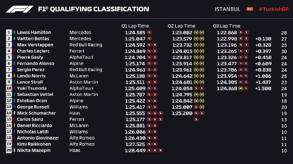 Clasificación para el GP de Turquía (F1)
