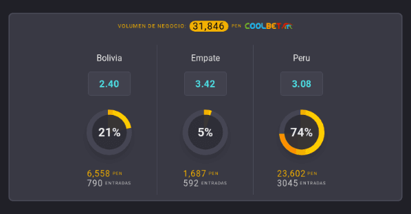 Estas son las cuotas para que te la juegues por la Selección Peruana o la Selección Boliviana en la FECHA FIFA para ‘Catar 2022’. | Foto: Coolbet.