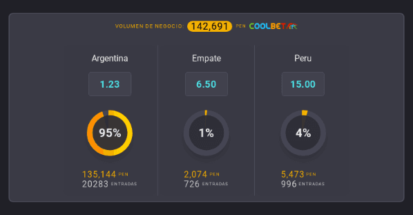 Estas son las cuotas para que te la juegues por Selección Peruana o por Selección Argentina en la presente FECHA FIFA ‘Eliminatorias Catar 2022’. | Foto: Coolbet.