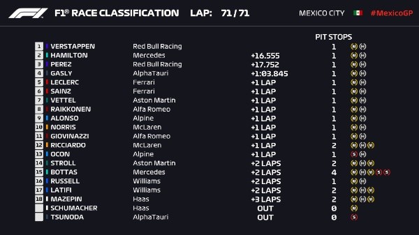 Tabla final del GP de México (F1)