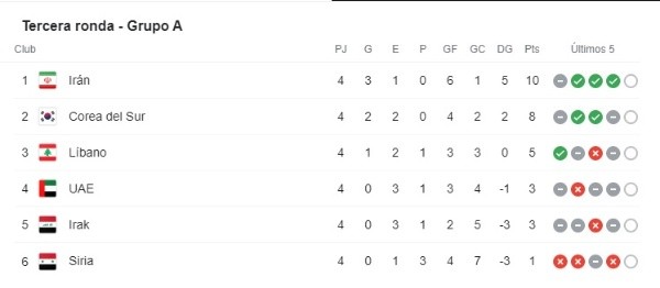 Así marcha Líbano en la eliminatoria de Asia.