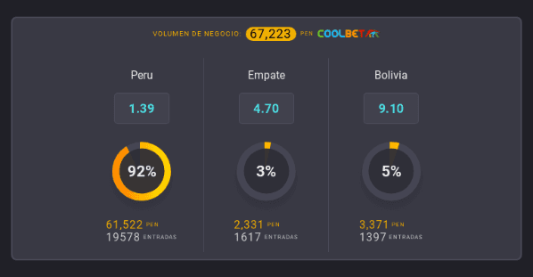 Estas son las cuotas para que te la juegues por la Selección Peruana o por la Selección Boliviana en la FECHA FIFA de Eliminatorias ‘Qatar 2022’. | Foto: Coolbet.