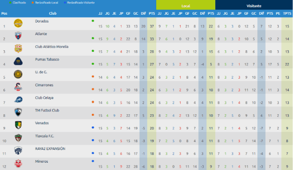 Así marcha la tabla de posiciones de la Liga de Expansión MX.