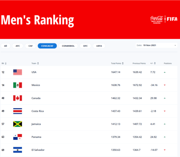 El ranking FIFA de noviembre a nivel de Concacaf (FIFA.com)