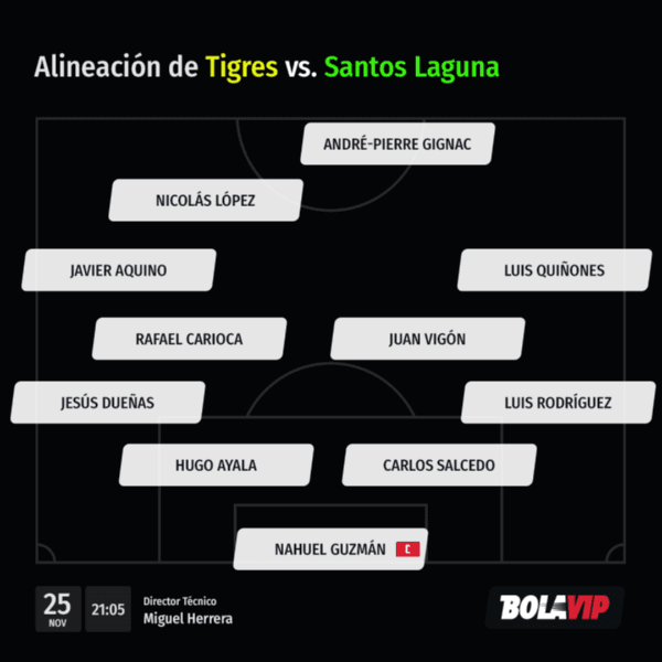 Alineación de Tigres UANL vs. Santos Laguna (Bolavip)