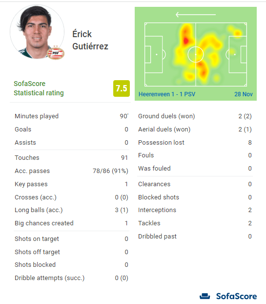 Datos de SofaScore sobre el partido de Guti