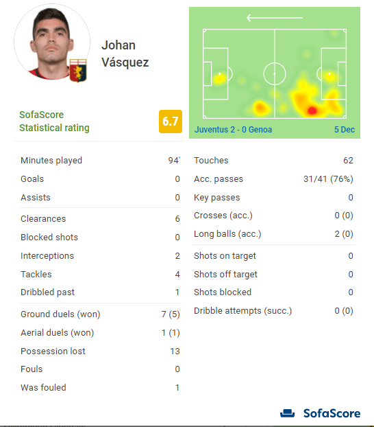 Datos de Johan Vásquez vs. Juventus (SofaScore)