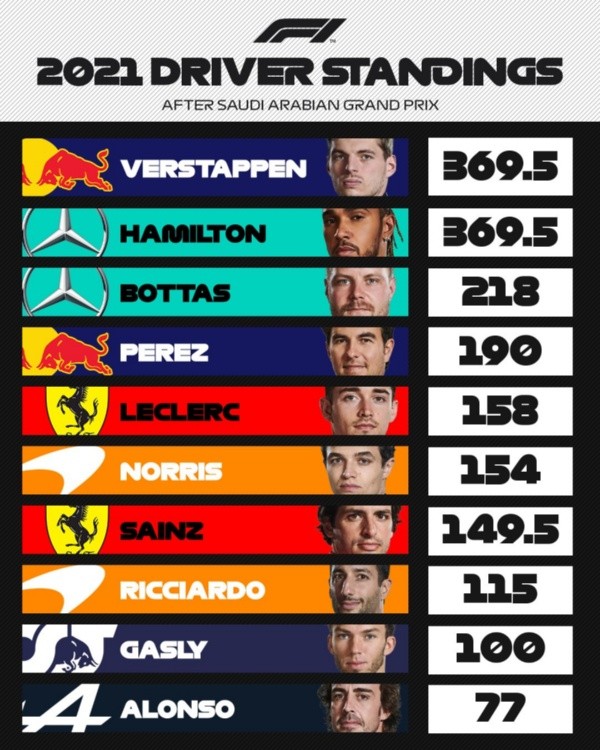 Tabla de posiciones de la Fórmula 1. (Foto: Twitter oficial de la Fórmula 1).