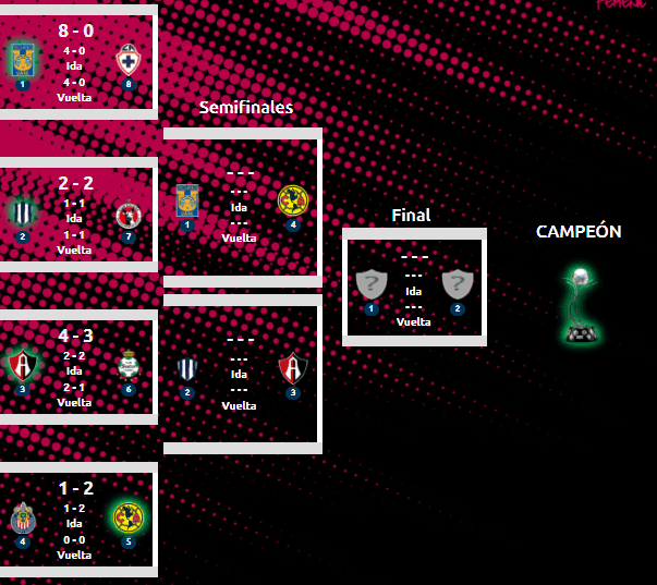 Semifinales de la Liga MX Femenil. (Fuente: Oficial)