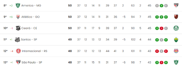 Foto: Divulgação/CBF - São Paulo está a dois pontos da zona de classificação para a Libertadores 2022