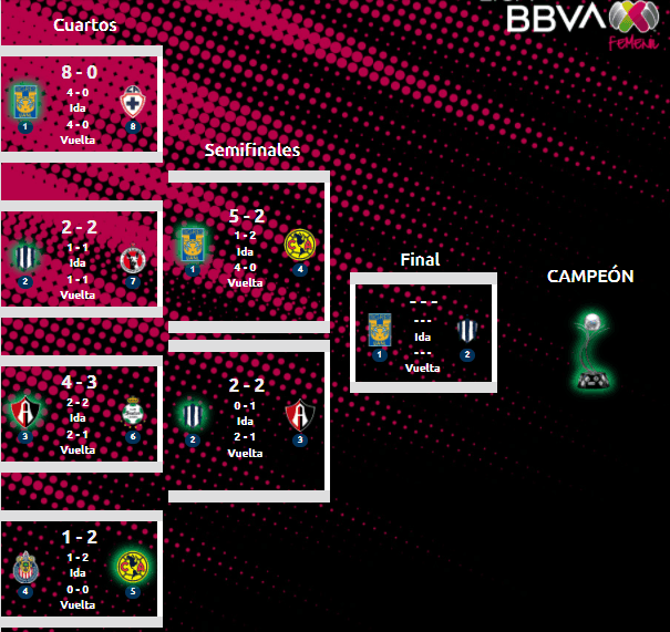 Final del Apertura 2021 Femenil. (Liga MX Oficial)