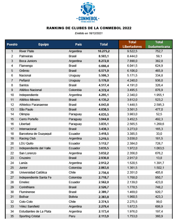 Así es el ranking de clubes de Conmebol para 2022 (Conmebol)