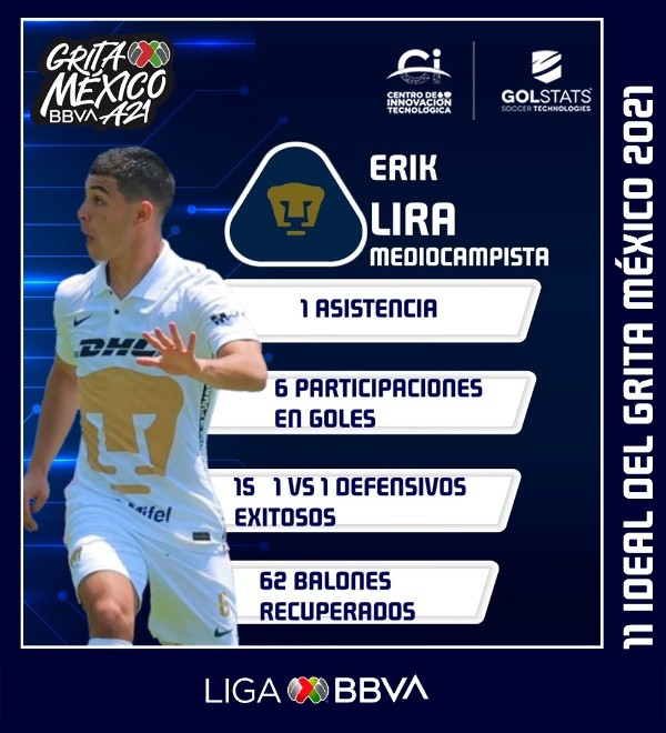 Estadísticas de Erik Lira (Liga MX)