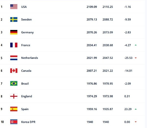 Top Ten Mundial.