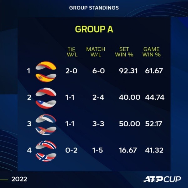 Foto: Twitter oficial de la ATP Cup.