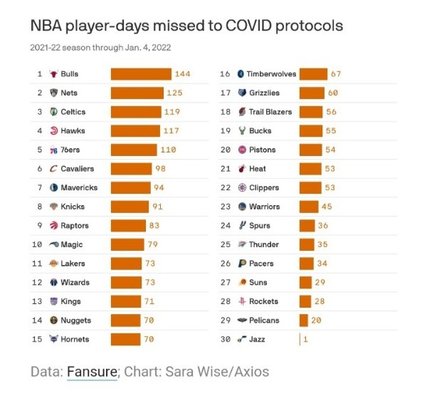 De mayor a menor, los equipos NBA más afectados por el Coronavirus (Fansure)